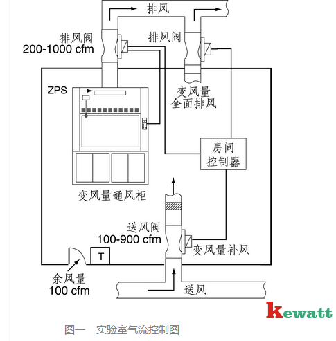 實驗室通風控制系統